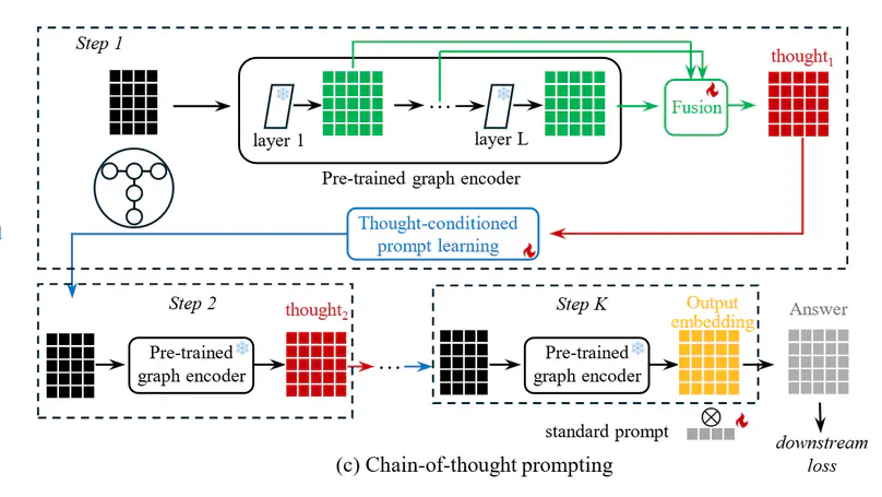 GCoT: Chain-of-Thought Prompt Learning for Graphs 